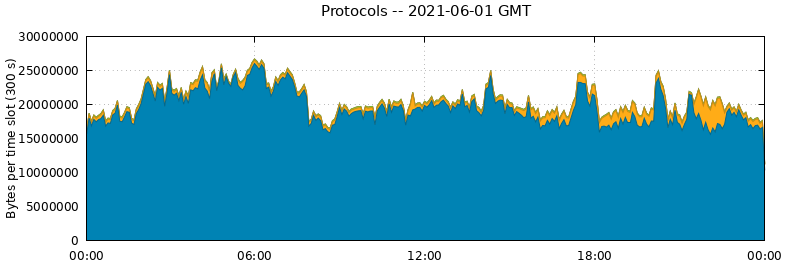 Protocols