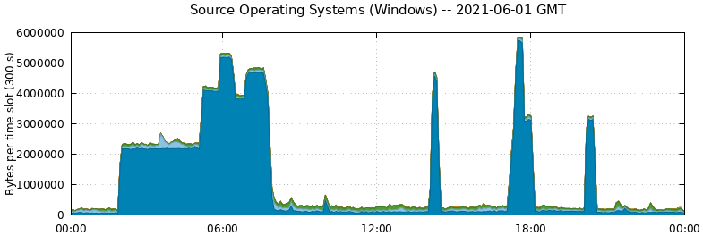 Source Operating Systems (Windows)