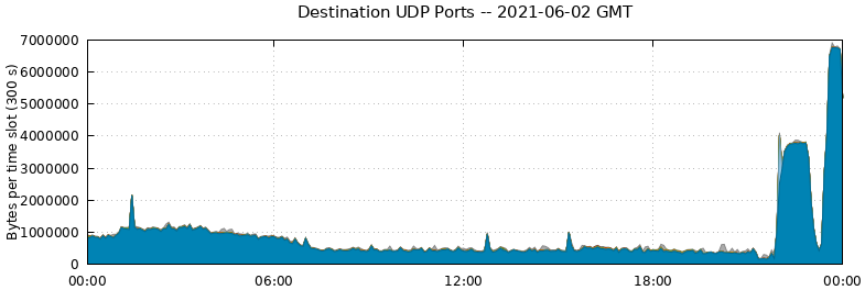 Destination UDP Ports
