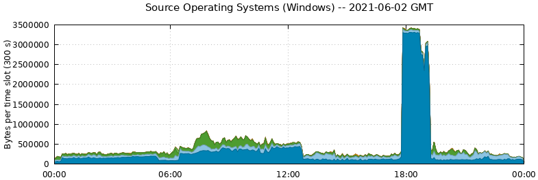 Source Operating Systems (Windows)