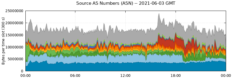 Source AS Numbers (ASNs)