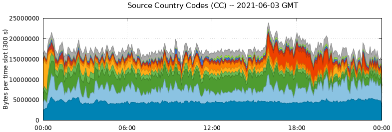 Source Country Codes (CCs)