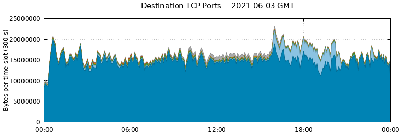 Destination TCP Ports