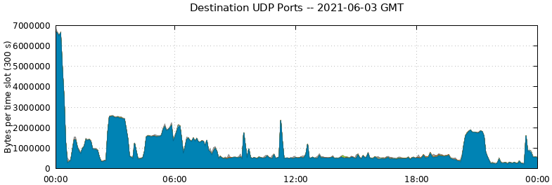 Destination UDP Ports