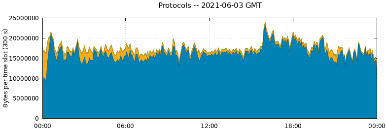 Protocols