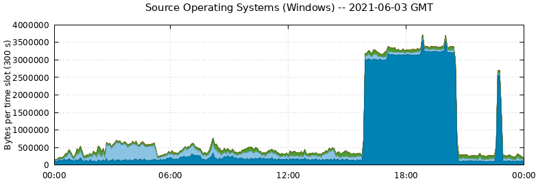 Source Operating Systems (Windows)