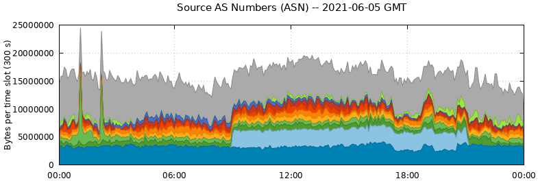 Source AS Numbers (ASNs)