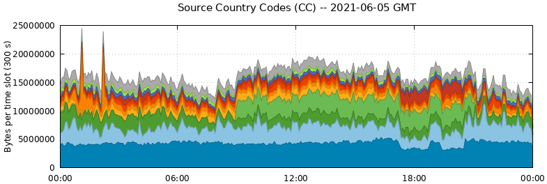 Source Country Codes (CCs)