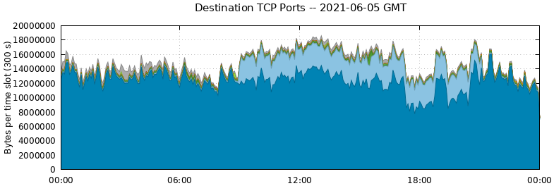 Destination TCP Ports