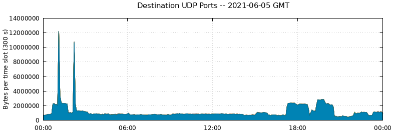 Destination UDP Ports