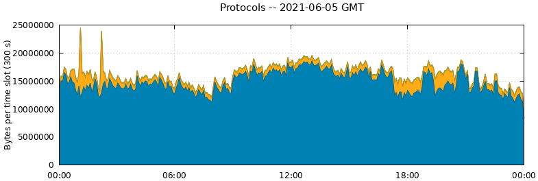 Protocols