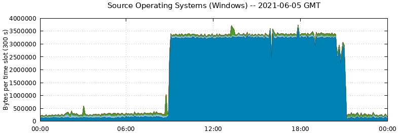 Source Operating Systems (Windows)