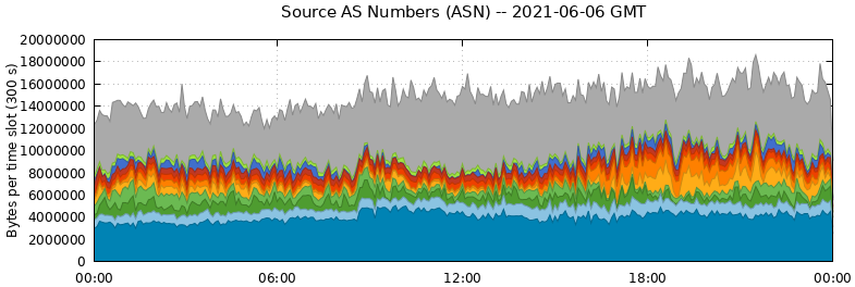 Source AS Numbers (ASNs)
