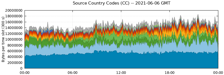 Source Country Codes (CCs)