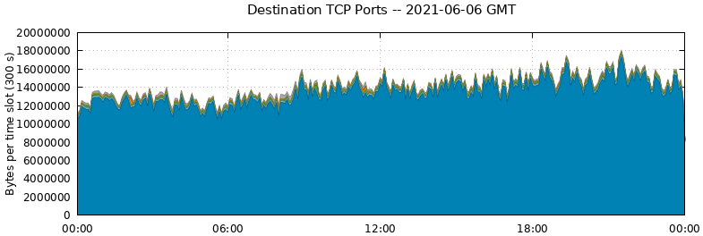 Destination TCP Ports