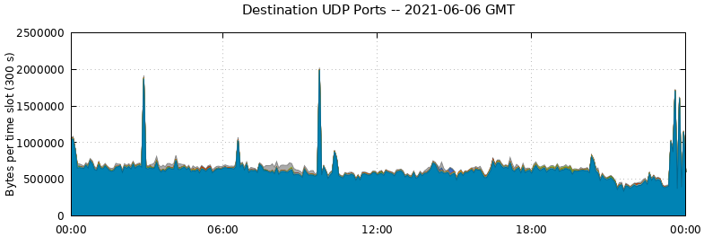 Destination UDP Ports