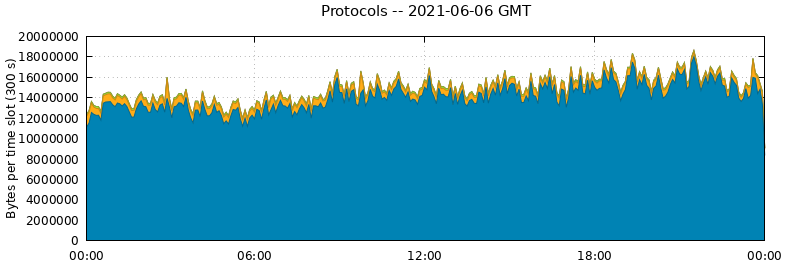 Protocols
