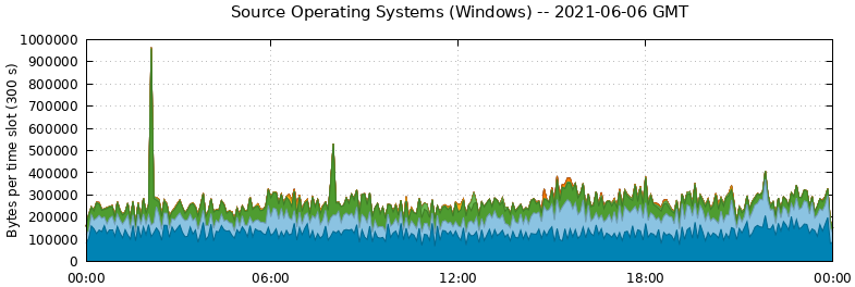 Source Operating Systems (Windows)