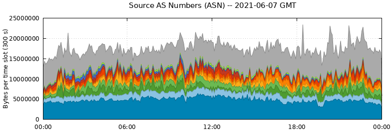 Source AS Numbers (ASNs)