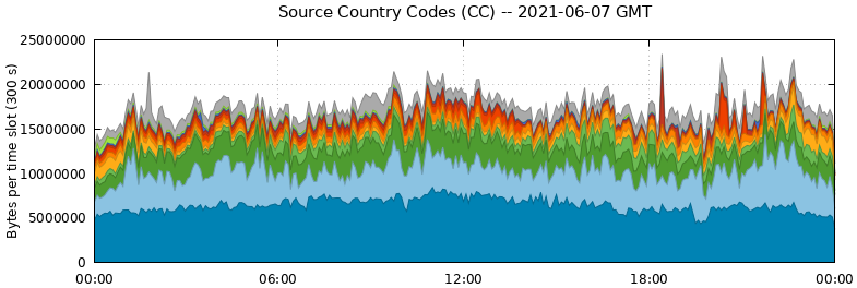 Source Country Codes (CCs)