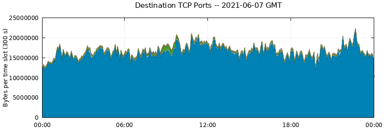 Destination TCP Ports