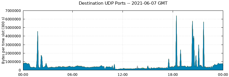 Destination UDP Ports