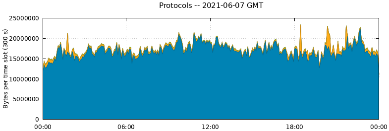 Protocols