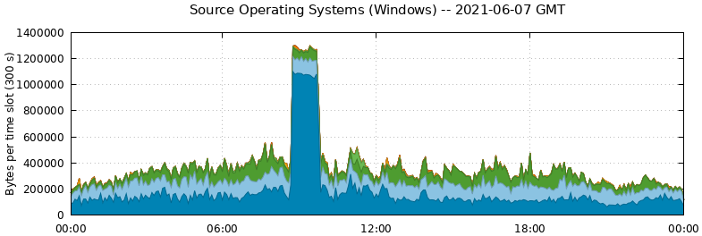 Source Operating Systems (Windows)