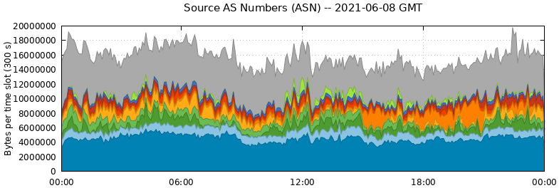 Source AS Numbers (ASNs)
