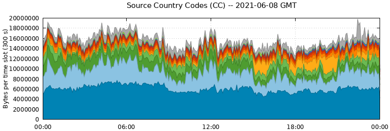 Source Country Codes (CCs)