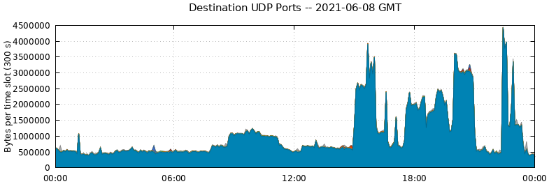 Destination UDP Ports
