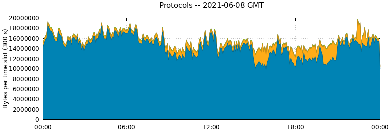 Protocols