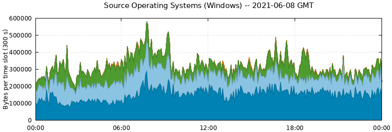 Source Operating Systems (Windows)