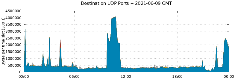 Destination UDP Ports