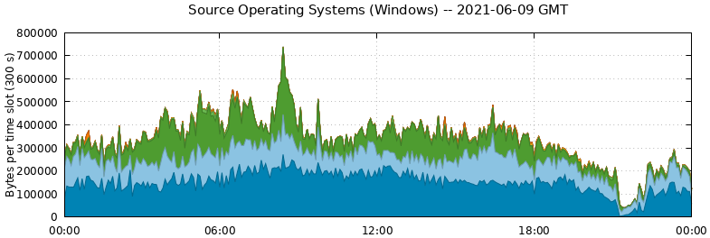 Source Operating Systems (Windows)