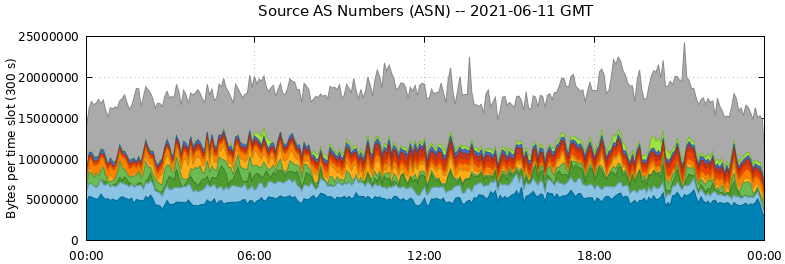 Source AS Numbers (ASNs)