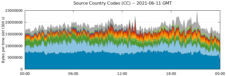 Source Country Codes (CCs)