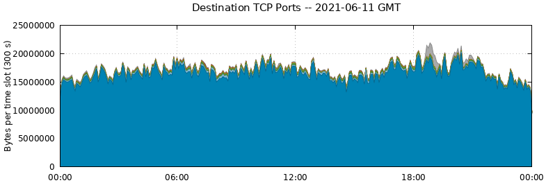 Destination TCP Ports