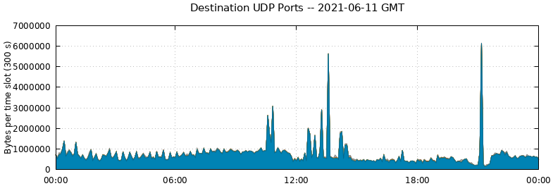 Destination UDP Ports