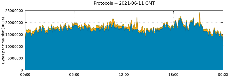 Protocols