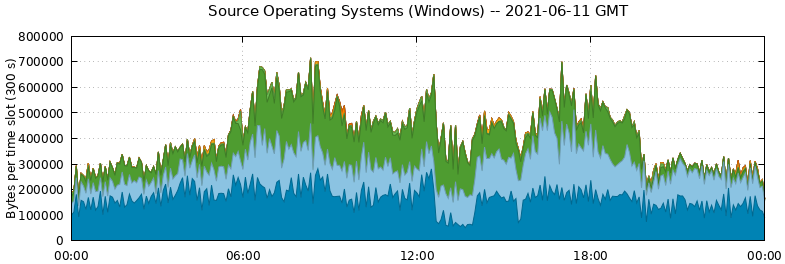 Source Operating Systems (Windows)