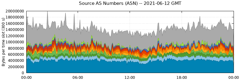 Source AS Numbers (ASNs)