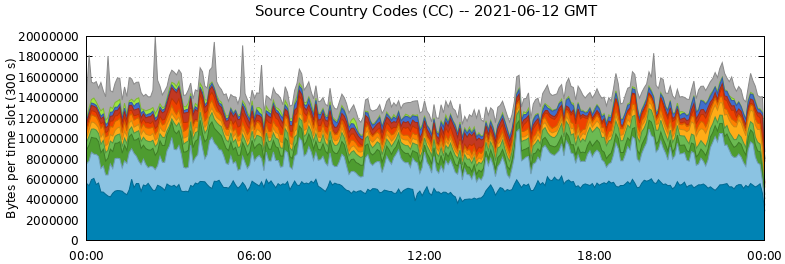 Source Country Codes (CCs)