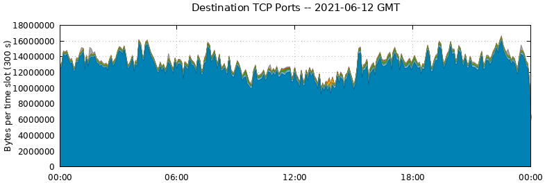 Destination TCP Ports