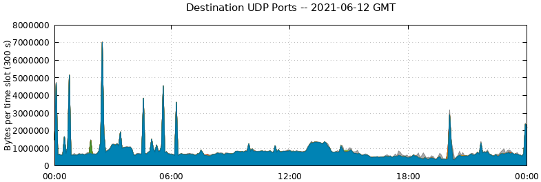 Destination UDP Ports