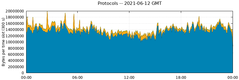 Protocols