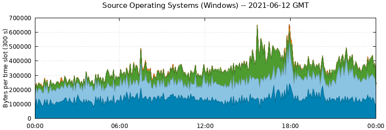 Source Operating Systems (Windows)