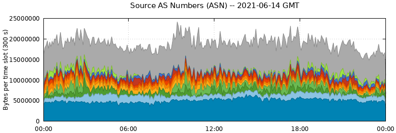 Source AS Numbers (ASNs)