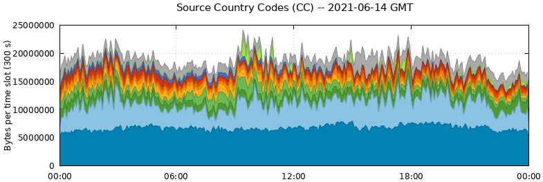 Source Country Codes (CCs)