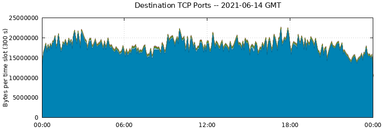 Destination TCP Ports